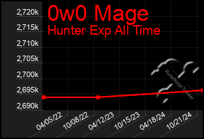 Total Graph of 0w0 Mage