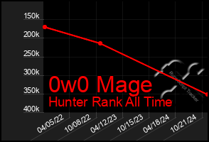 Total Graph of 0w0 Mage