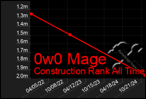 Total Graph of 0w0 Mage