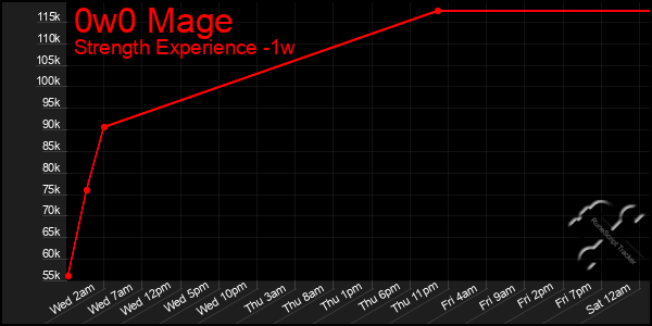 Last 7 Days Graph of 0w0 Mage