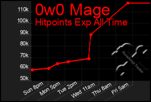 Total Graph of 0w0 Mage