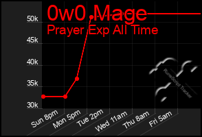 Total Graph of 0w0 Mage