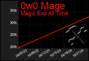 Total Graph of 0w0 Mage