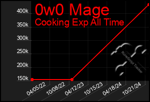 Total Graph of 0w0 Mage