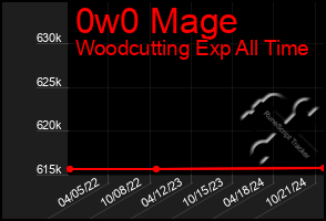 Total Graph of 0w0 Mage