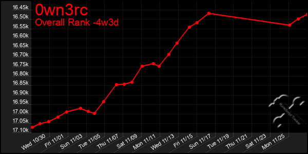 Last 31 Days Graph of 0wn3rc