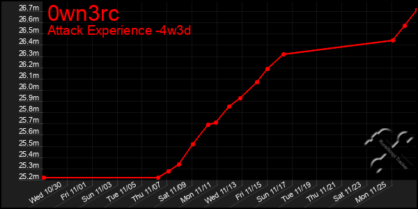 Last 31 Days Graph of 0wn3rc