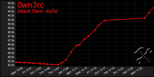 Last 31 Days Graph of 0wn3rc