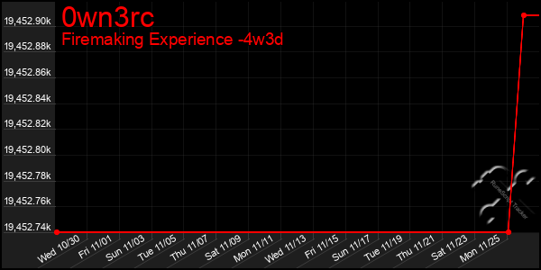 Last 31 Days Graph of 0wn3rc