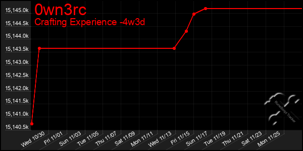 Last 31 Days Graph of 0wn3rc