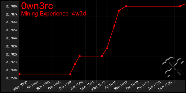 Last 31 Days Graph of 0wn3rc