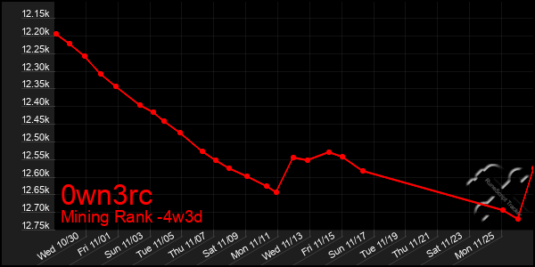 Last 31 Days Graph of 0wn3rc