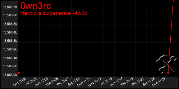 Last 31 Days Graph of 0wn3rc