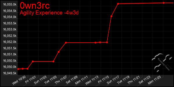 Last 31 Days Graph of 0wn3rc