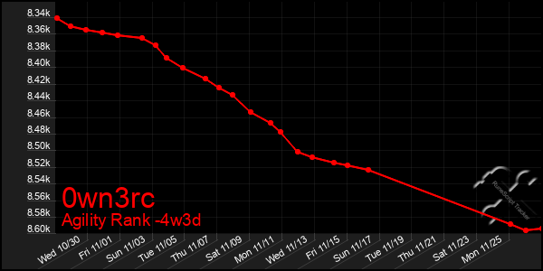 Last 31 Days Graph of 0wn3rc