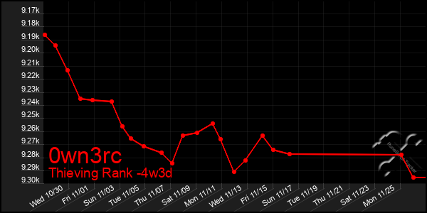 Last 31 Days Graph of 0wn3rc