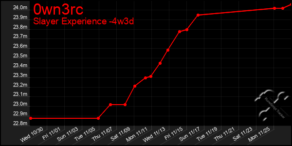 Last 31 Days Graph of 0wn3rc