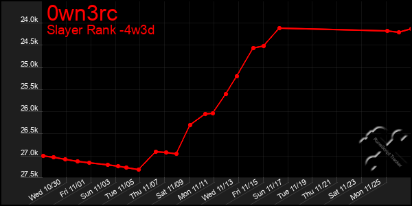 Last 31 Days Graph of 0wn3rc