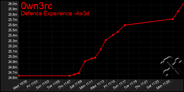 Last 31 Days Graph of 0wn3rc