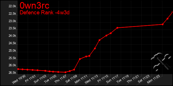 Last 31 Days Graph of 0wn3rc