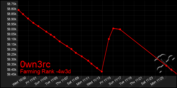 Last 31 Days Graph of 0wn3rc