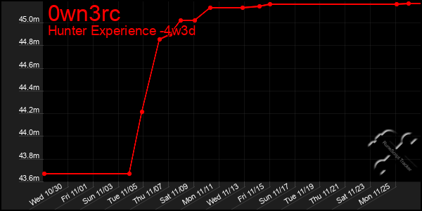 Last 31 Days Graph of 0wn3rc