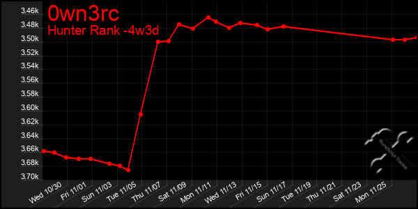 Last 31 Days Graph of 0wn3rc