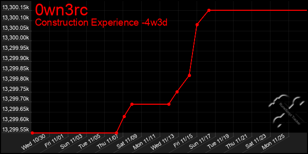 Last 31 Days Graph of 0wn3rc