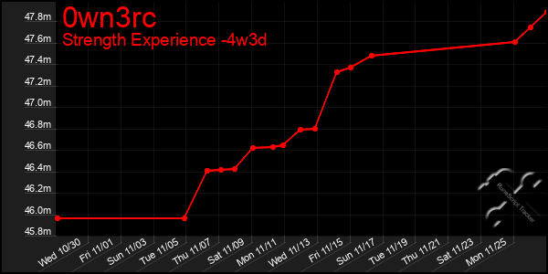 Last 31 Days Graph of 0wn3rc