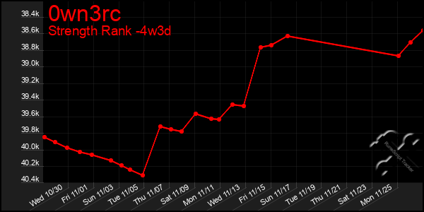 Last 31 Days Graph of 0wn3rc