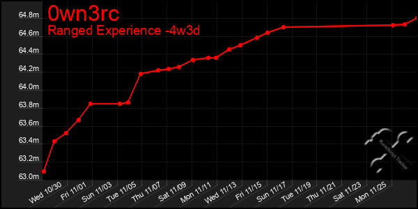 Last 31 Days Graph of 0wn3rc