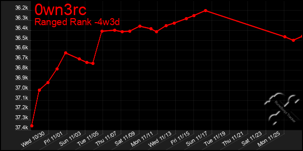 Last 31 Days Graph of 0wn3rc