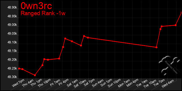 Last 7 Days Graph of 0wn3rc
