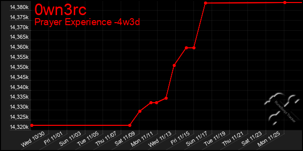 Last 31 Days Graph of 0wn3rc