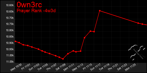 Last 31 Days Graph of 0wn3rc