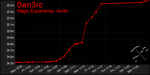 Last 31 Days Graph of 0wn3rc