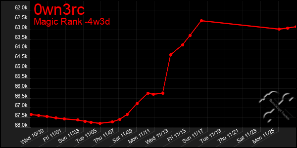 Last 31 Days Graph of 0wn3rc