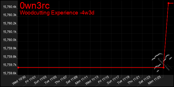 Last 31 Days Graph of 0wn3rc