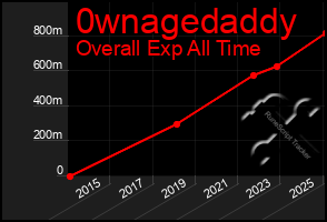 Total Graph of 0wnagedaddy