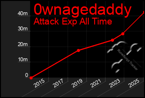 Total Graph of 0wnagedaddy