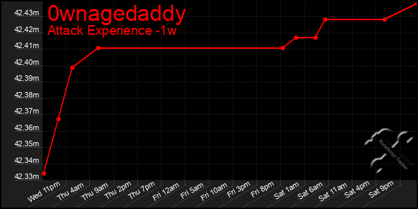 Last 7 Days Graph of 0wnagedaddy