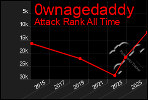 Total Graph of 0wnagedaddy