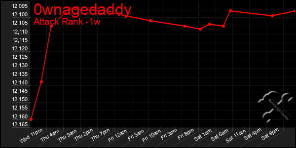 Last 7 Days Graph of 0wnagedaddy