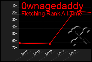 Total Graph of 0wnagedaddy