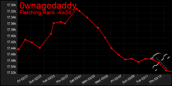 Last 31 Days Graph of 0wnagedaddy