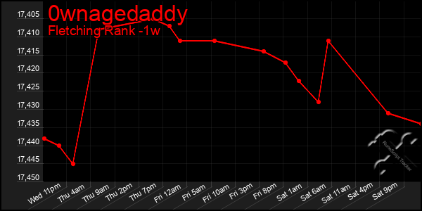 Last 7 Days Graph of 0wnagedaddy