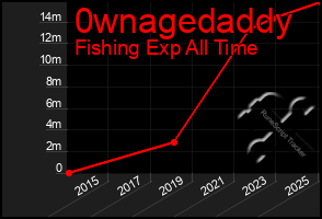 Total Graph of 0wnagedaddy