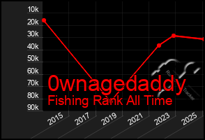 Total Graph of 0wnagedaddy