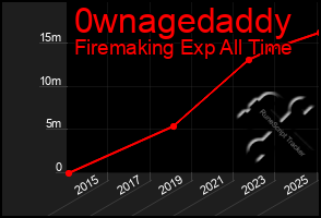 Total Graph of 0wnagedaddy