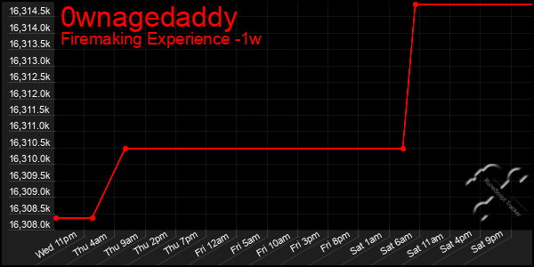 Last 7 Days Graph of 0wnagedaddy